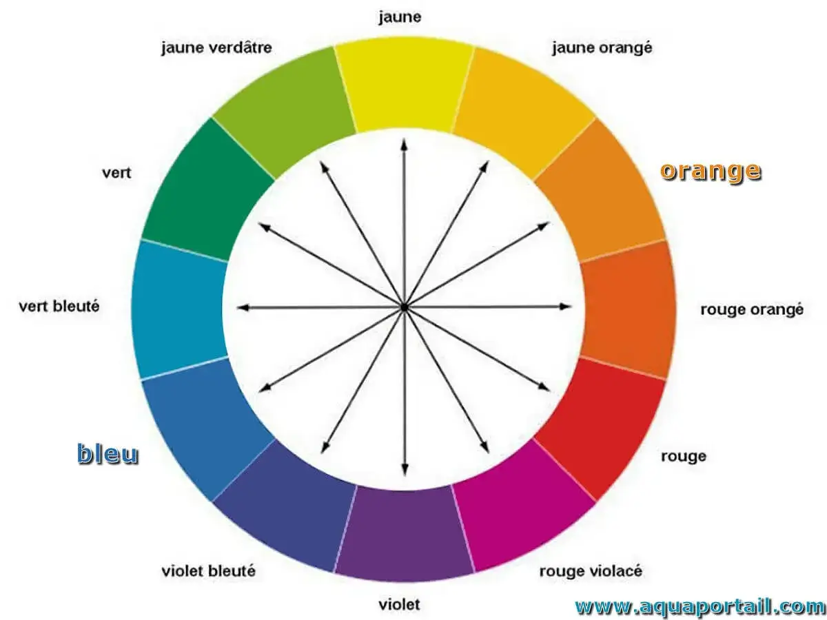 Roue chromatique montrant les couleurs primaires, secondaires et tertiaires. Le rouge orang&eacute; est la couleur compl&eacute;mentaire du bleu verd&acirc;tre.